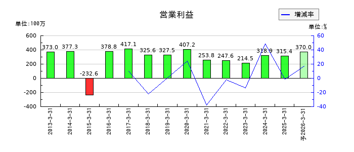 ダイトウボウの通期の営業利益推移