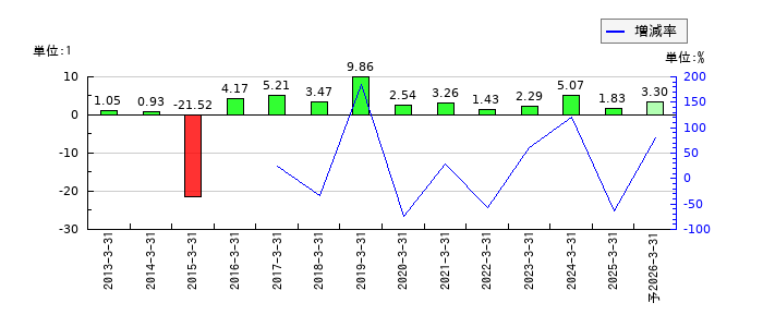 ダイトウボウのEPS(一株当たりの利益)推移