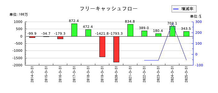 ダイトウボウのフリーキャッシュフロー推移