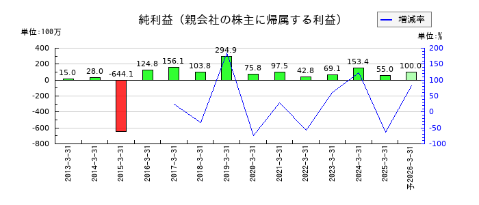 ダイトウボウの通期の純利益推移
