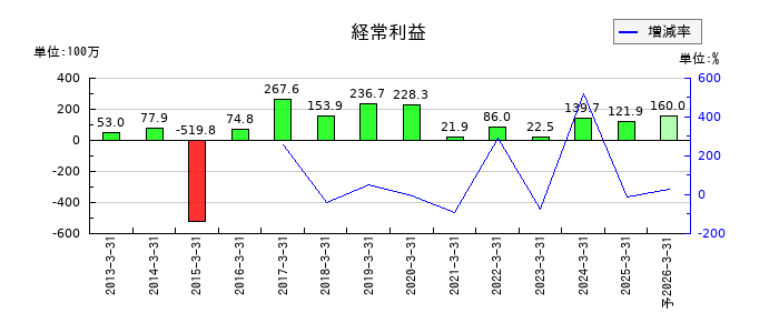 ダイトウボウの通期の経常利益推移