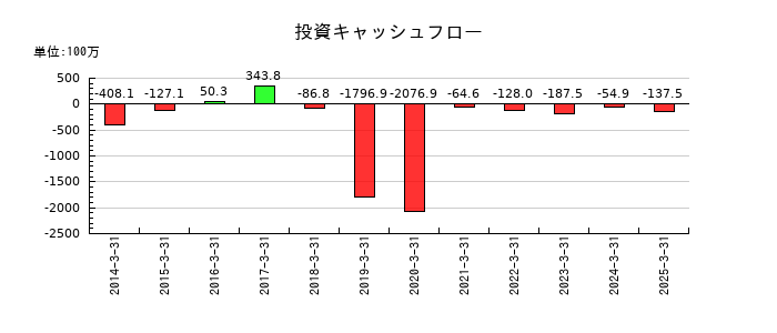 ダイトウボウの投資キャッシュフロー推移