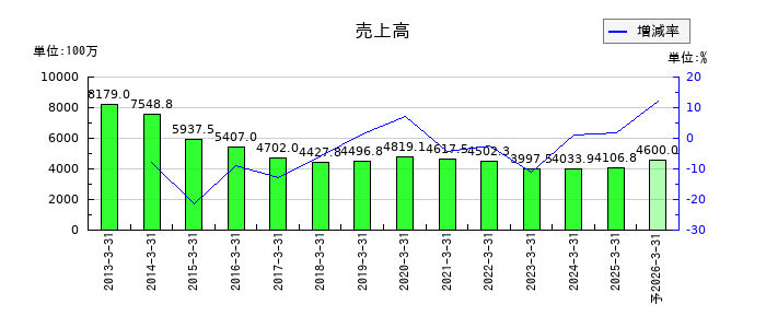 ダイトウボウの通期の売上高推移