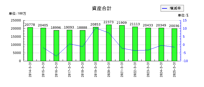 ダイトウボウの資産合計の推移
