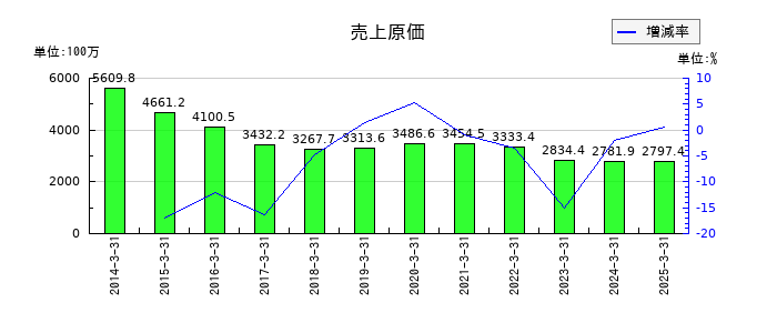 ダイトウボウの売上原価の推移