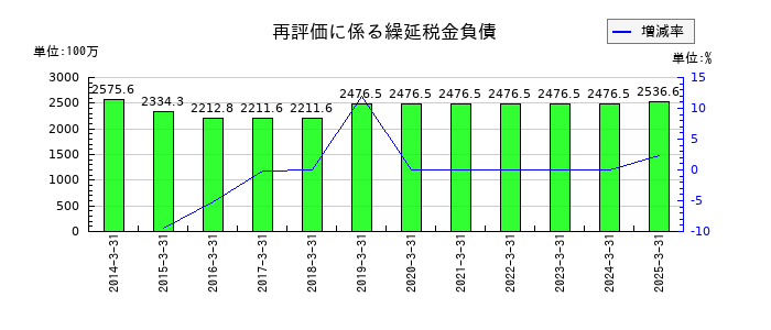 ダイトウボウの再評価に係る繰延税金負債の推移