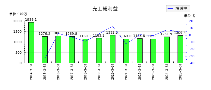 ダイトウボウの売上総利益の推移