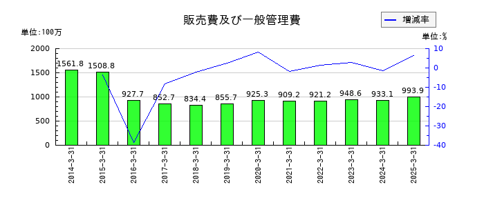 ダイトウボウの販売費及び一般管理費の推移
