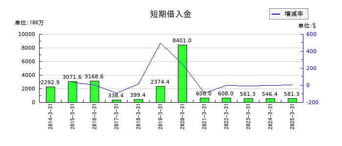 ダイトウボウの短期借入金の推移