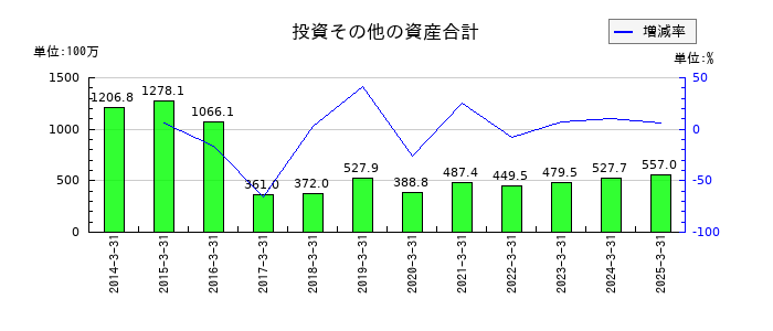 ダイトウボウの投資その他の資産合計の推移