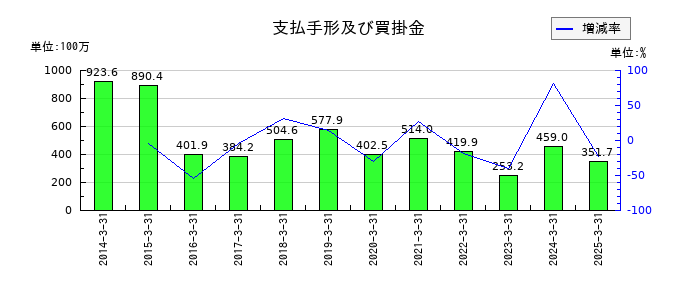 ダイトウボウの支払手形及び買掛金の推移