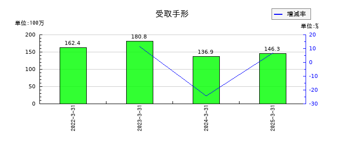 ダイトウボウの受取手形の推移