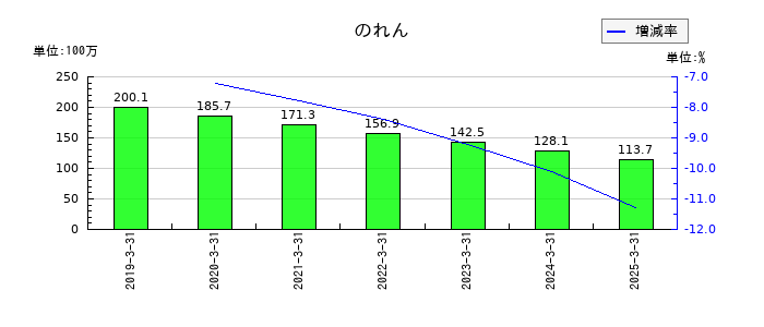 ダイトウボウののれんの推移