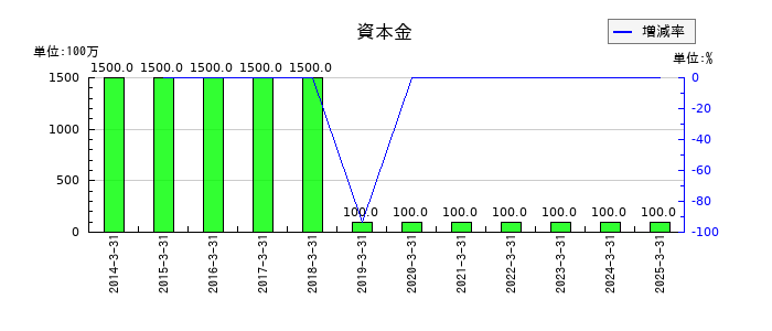 ダイトウボウの資本金の推移