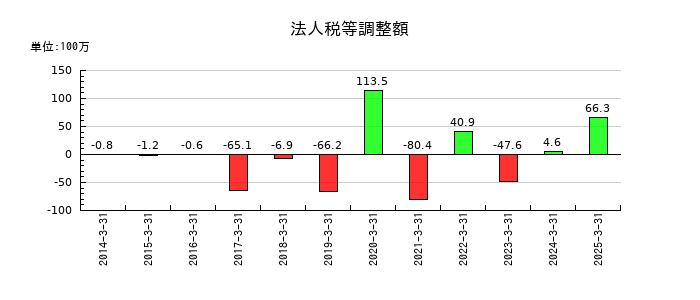 ダイトウボウの法人税等調整額の推移