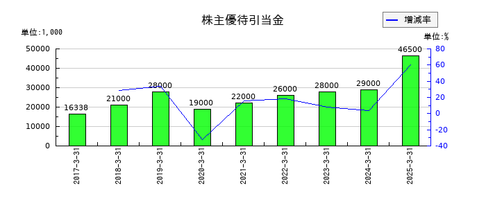ダイトウボウの株主優待引当金の推移