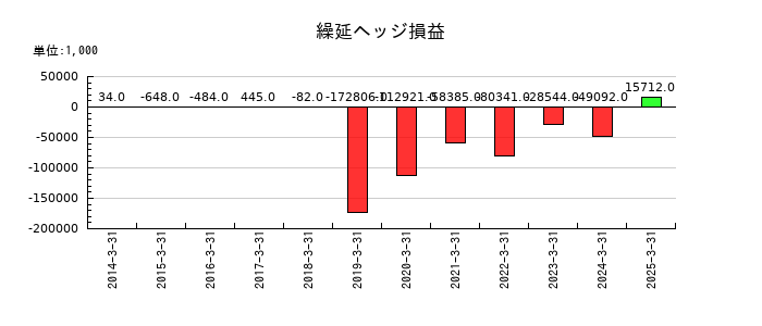 ダイトウボウの繰延ヘッジ損益の推移