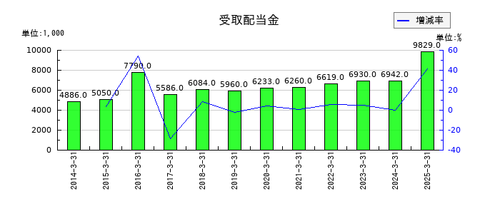 ダイトウボウの受取配当金の推移