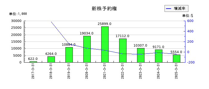 ダイトウボウの新株予約権の推移