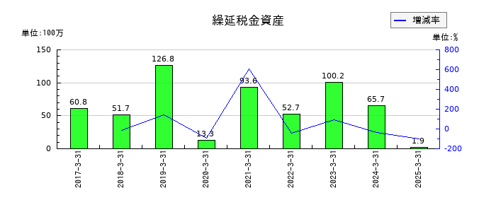 ダイトウボウの繰延税金資産の推移