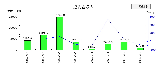 ダイトウボウの違約金収入の推移