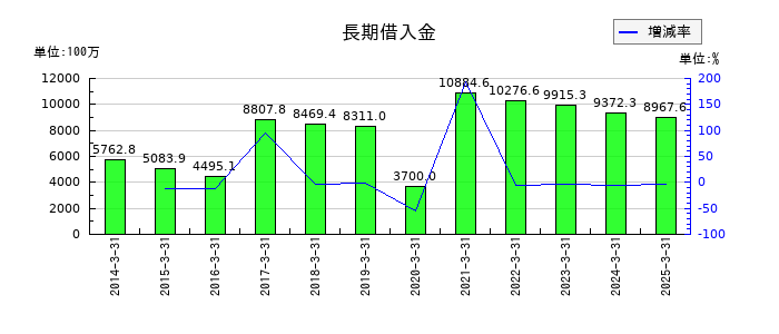 ダイトウボウの長期借入金の推移