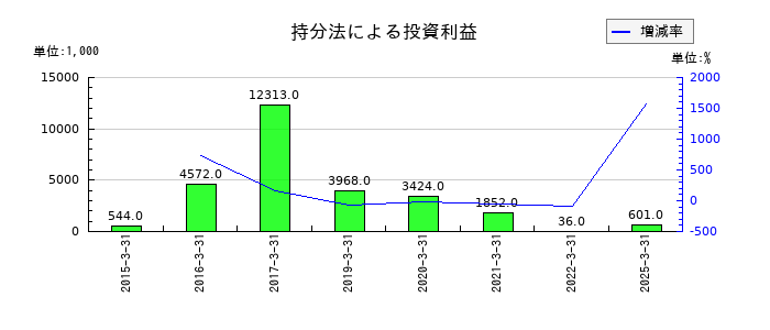 ダイトウボウの持分法による投資利益の推移