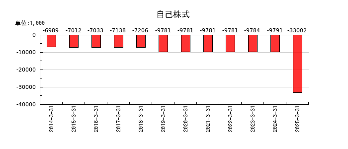 ダイトウボウの自己株式の推移