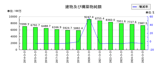 ダイトウボウの建物及び構築物純額の推移