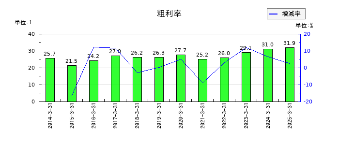 ダイトウボウの粗利率の推移