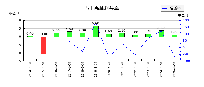 ダイトウボウの売上高純利益率の推移