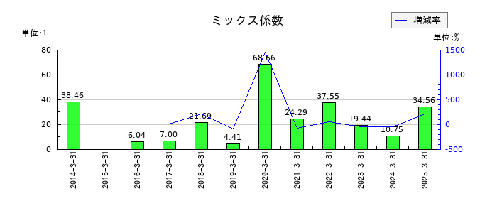 ダイトウボウのミックス係数の推移