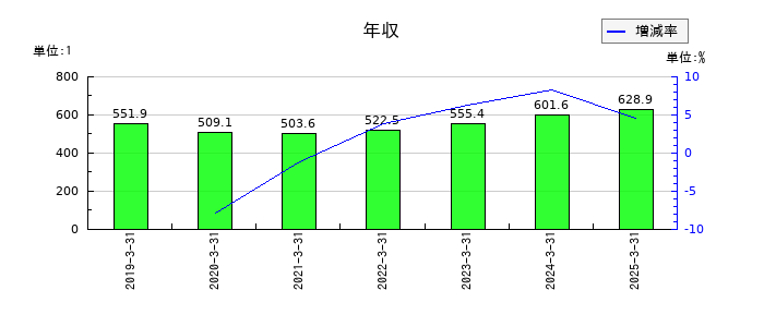 ダイトウボウの年収の推移