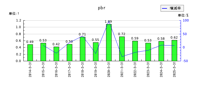 ダイトウボウのpbrの推移