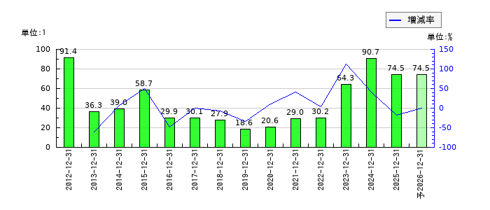 トーア紡コーポレーションのEPS(一株当たりの利益)推移