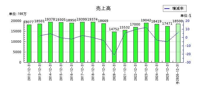 トーア紡コーポレーションの通期の売上高推移