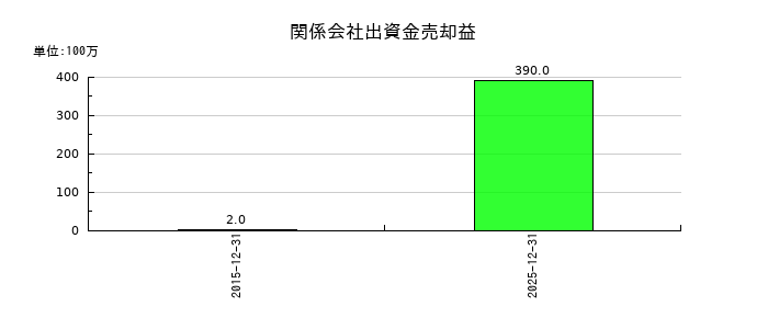 トーア紡コーポレーションの関係会社出資金売却益の推移