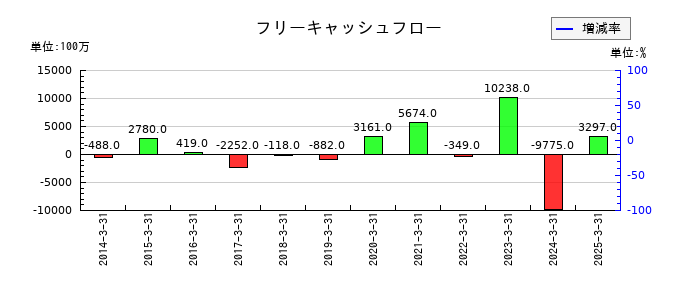 ダイドーリミテッドのフリーキャッシュフロー推移