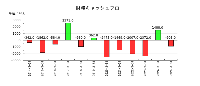 ダイドーリミテッドの財務キャッシュフロー推移