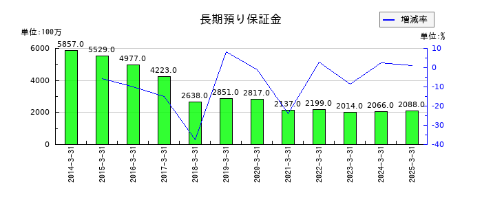 ダイドーリミテッドの長期預り保証金の推移