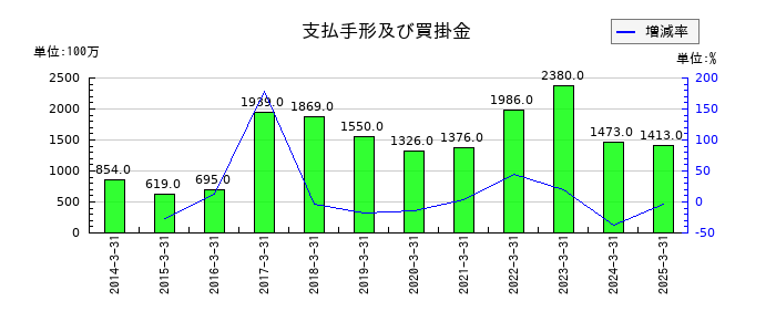ダイドーリミテッドの支払手形及び買掛金の推移