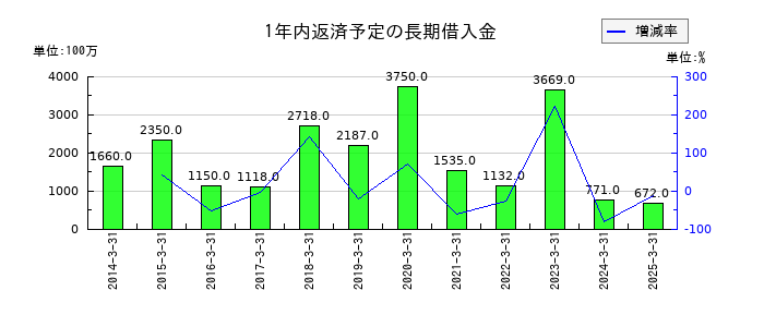 ダイドーリミテッドの1年内返済予定の長期借入金の推移