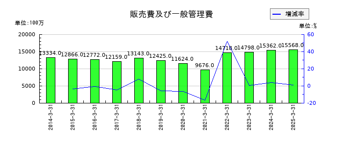 ダイドーリミテッドの販売費及び一般管理費の推移