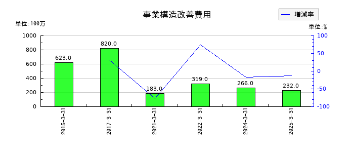 ダイドーリミテッドの事業構造改善費用の推移