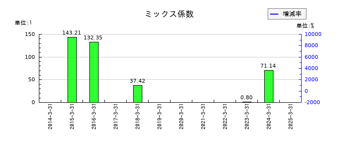 ダイドーリミテッドのミックス係数の推移
