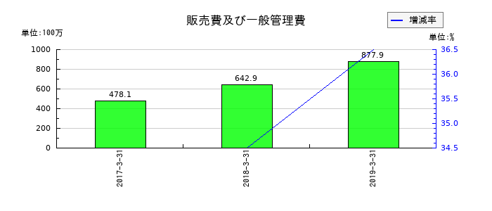 カネヨウの販売費及び一般管理費の推移