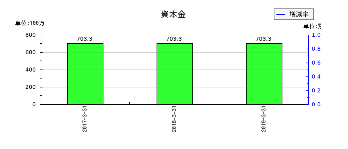 カネヨウの資本金の推移