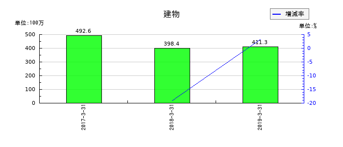 カネヨウの建物の推移