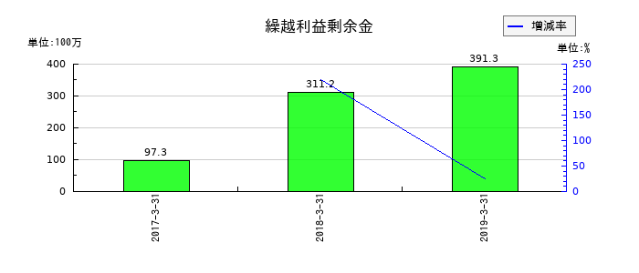 カネヨウの繰越利益剰余金の推移