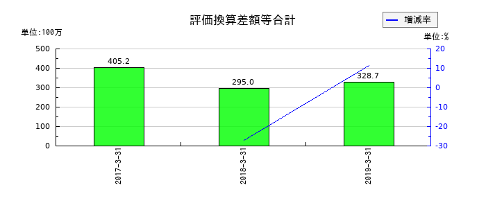 カネヨウの評価換算差額等合計の推移